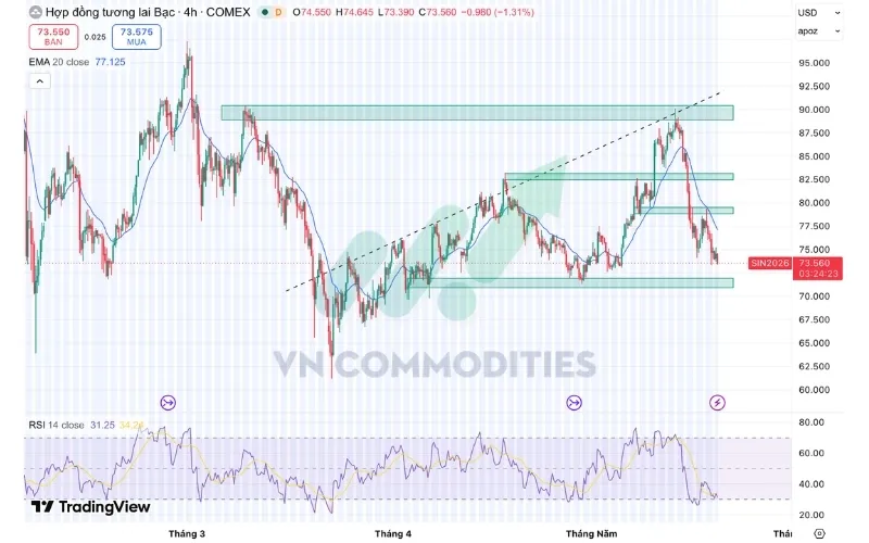 Diễn biến gi&aacute; Bạc (XAG/USD)